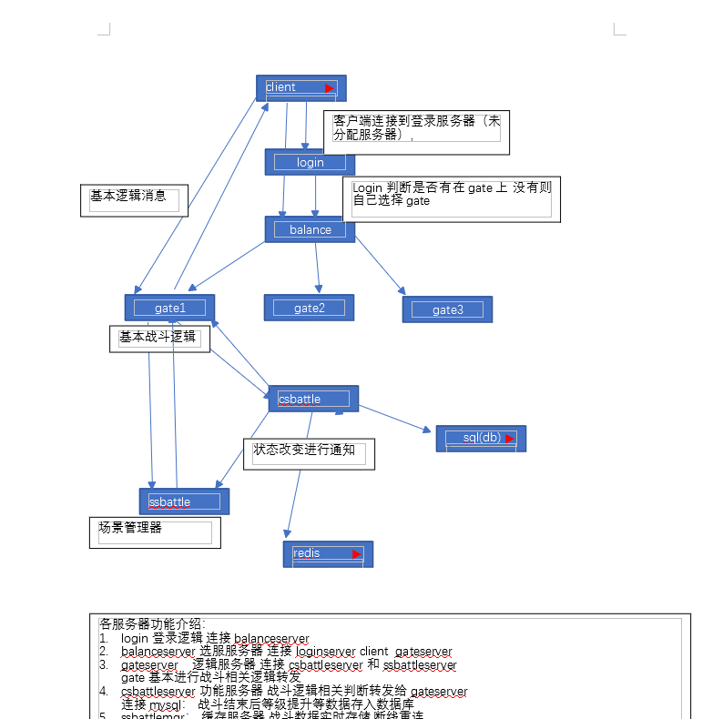 【最后一战】Unity开发MOBA类手游《最后一战》全套源码+仅供参考 手游源代码 第2张